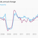 Image for article titled The 12 most important economic charts of the week